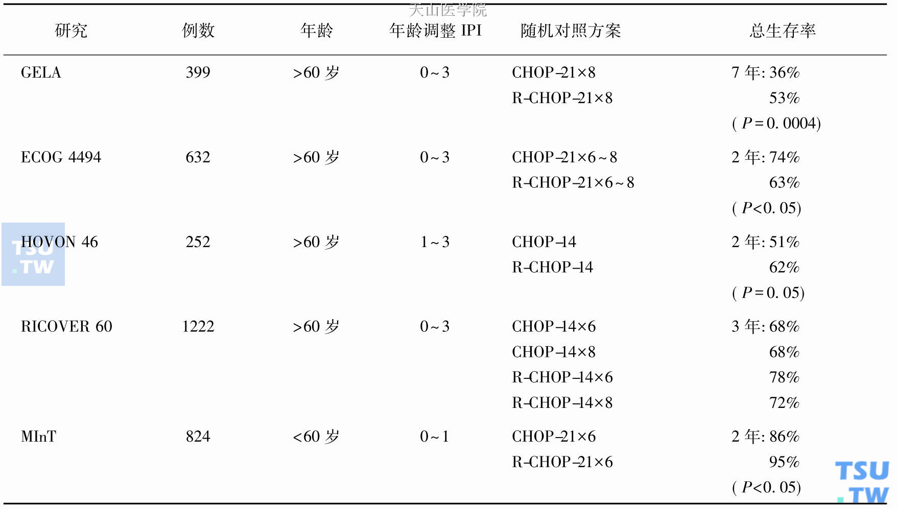 R- CHOP对比CHOP一线治疗DLBCL的Ⅲ期临床研究