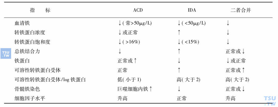 显示了鉴别ACD、IDA或二者同时存在时常用的实验室指标