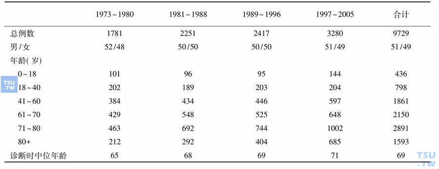 瑞典1973～2005年诊断的AML患者统计学资料