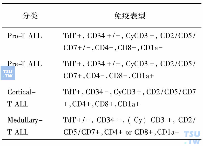 表3　T-ALL的免疫表型分类（EGIL，1995）