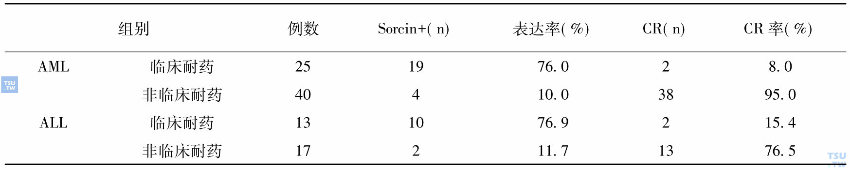 白血病sorcin基因表达与临床耐药的关系