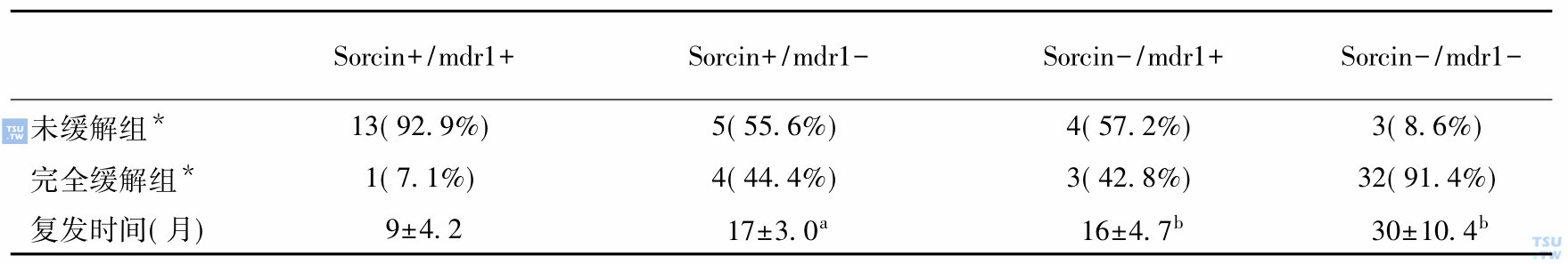 sorcin基因与mdr1/Pgp基因共表达的临床意义