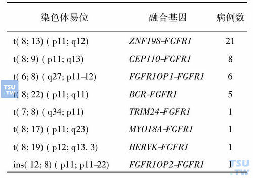 MPN伴有FGFR1重排中已报道的染色体易位和融合基因