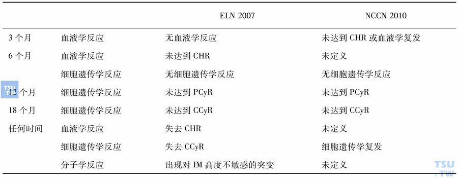 表5　伊马替尼治疗失败界定（ELN与NCCN对比）