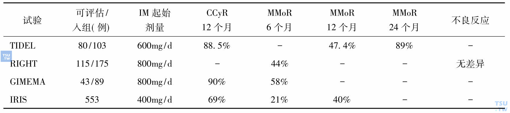表7　高剂量伊马替尼治疗初治CML慢性期患者的试验与IRIS比较