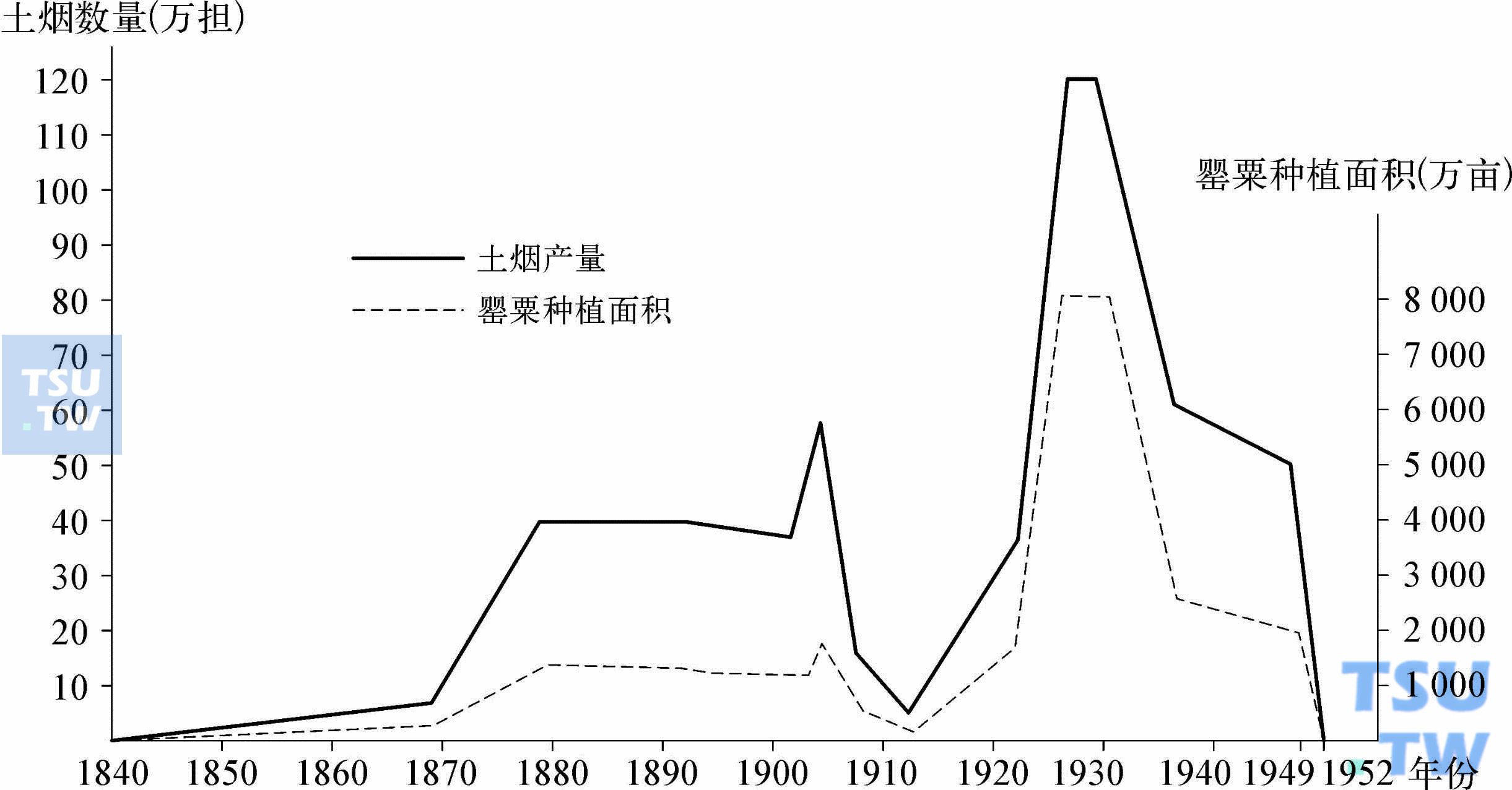 中国近代罂粟种植面积和土烟产量变化示意图