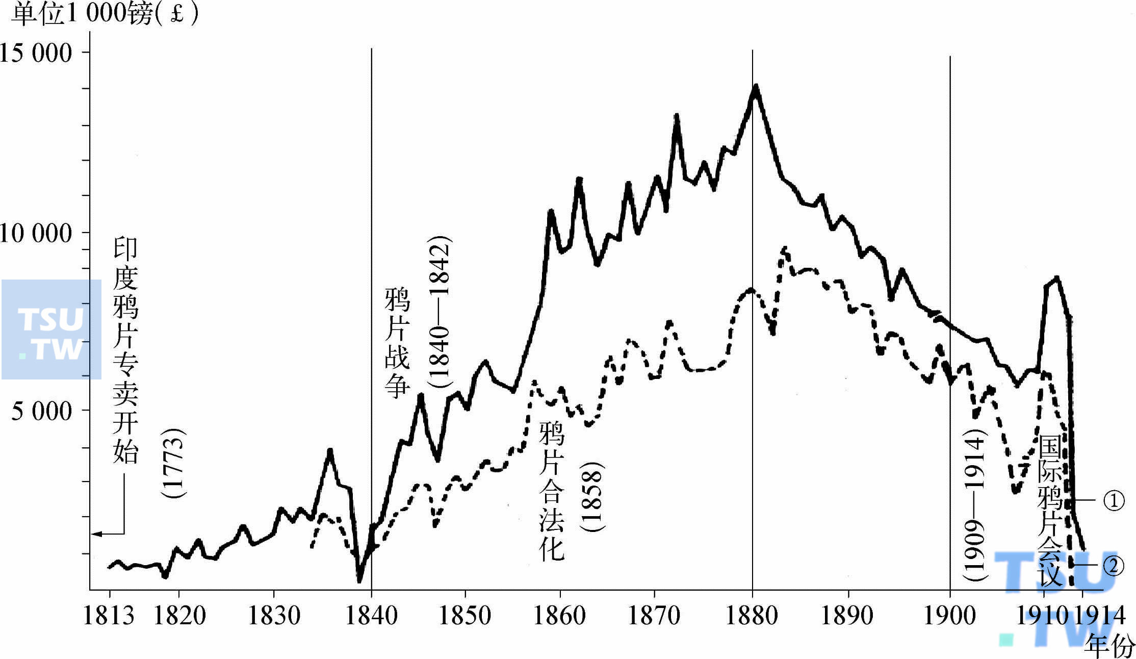  1813—1914年印度生产鸦片的数量及财政收入的变化