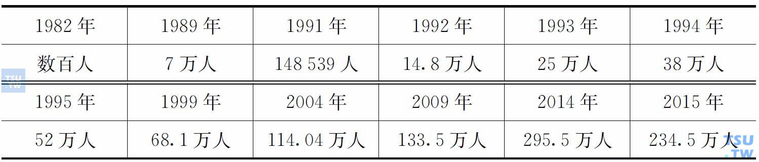 20世纪80年代以来中国吸毒人数统计