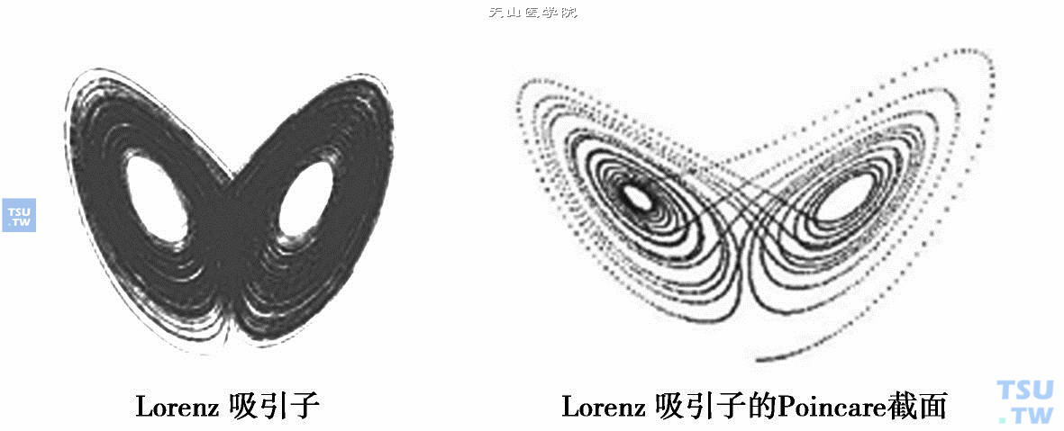  Lorenz吸引子与Lorenz吸引子的Poincare截面；左图是Lorenz吸引子，由线条绕成的立体几何构形；右图是Lorenz吸引子的剖面，由散点轨迹形成二维图形