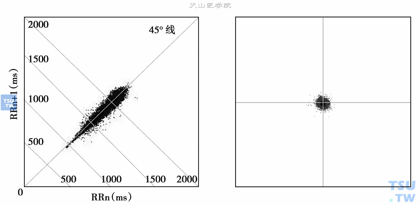  不同做法的心电散点图；左图是一份24小时窦性心律动态心电图数据的RR间期散点图；右图是同一份心电数据的RR间期差值散点图（见心电散点图分类）