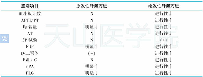 原发性纤溶亢进和继发性纤溶亢进的鉴别