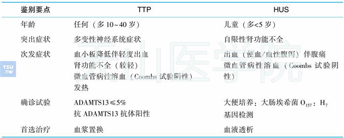 血栓性血小板减少性紫癜和溶血尿毒症综合征的鉴别要点