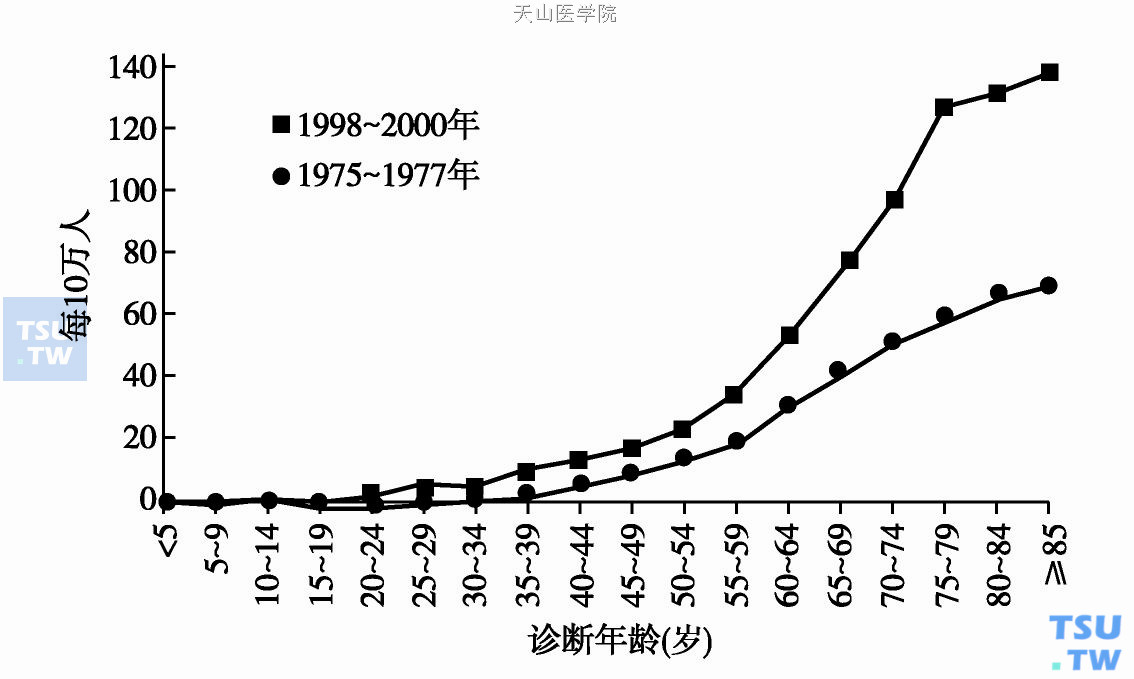  美国不同时代非霍奇金淋巴瘤的病例数随年龄变化的趋势比较