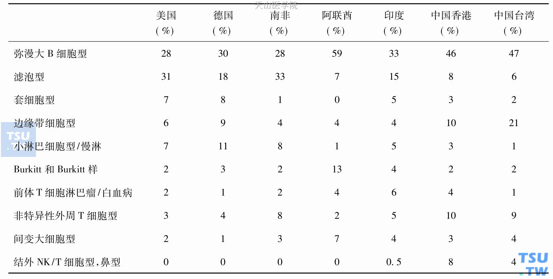 不同国家和地区主要病理类型的非霍奇金淋巴瘤的构成比