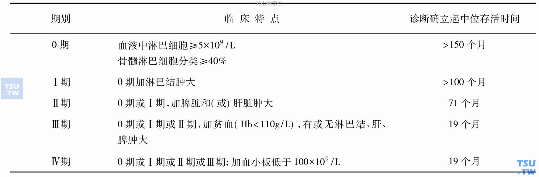 慢性淋巴细胞白血病的分期与预后因素