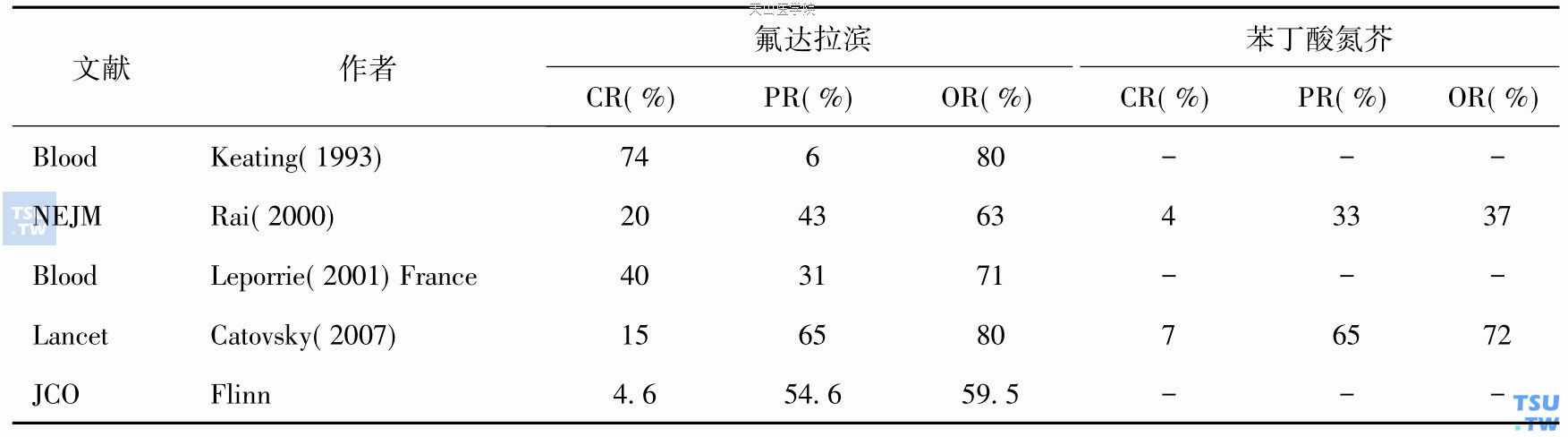 单药氟达拉滨或苯丁酸氮芥治疗CLL（初治）的疗效比较