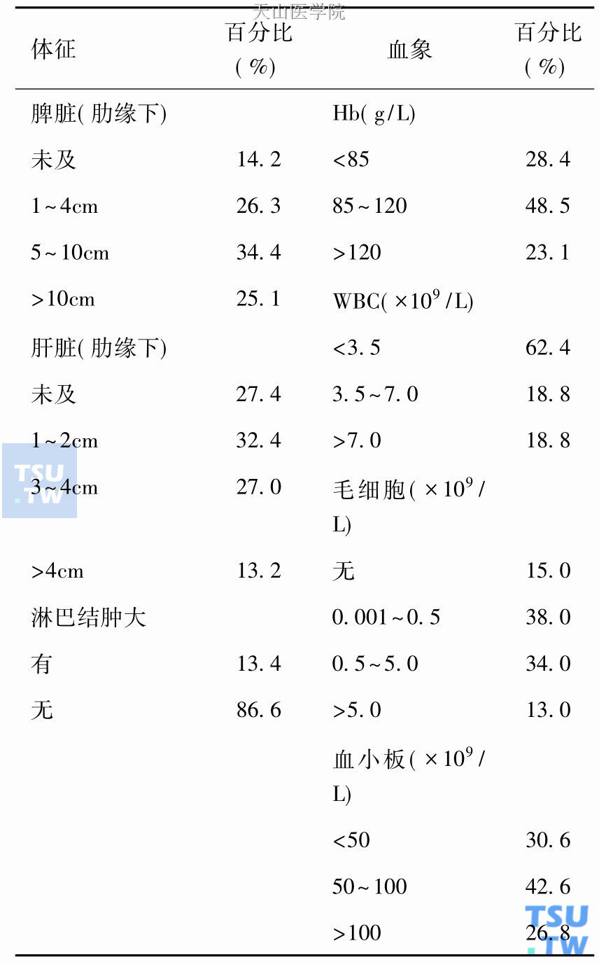 意大利HCL协作组725 例HCL的临床特点