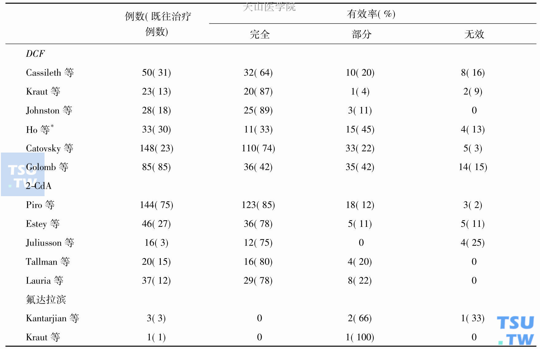 核苷类似物对HCL的疗效