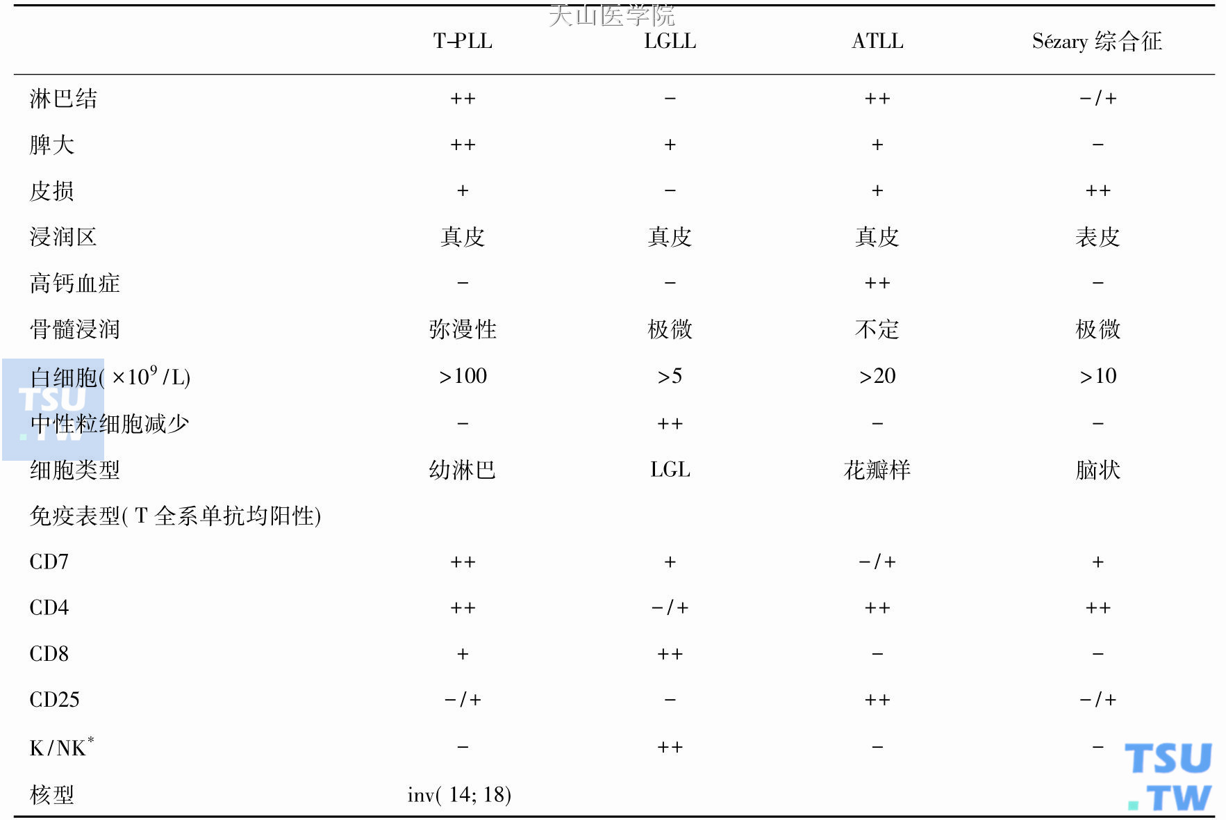 LGLL与成熟T细胞白血病/淋巴瘤的鉴别