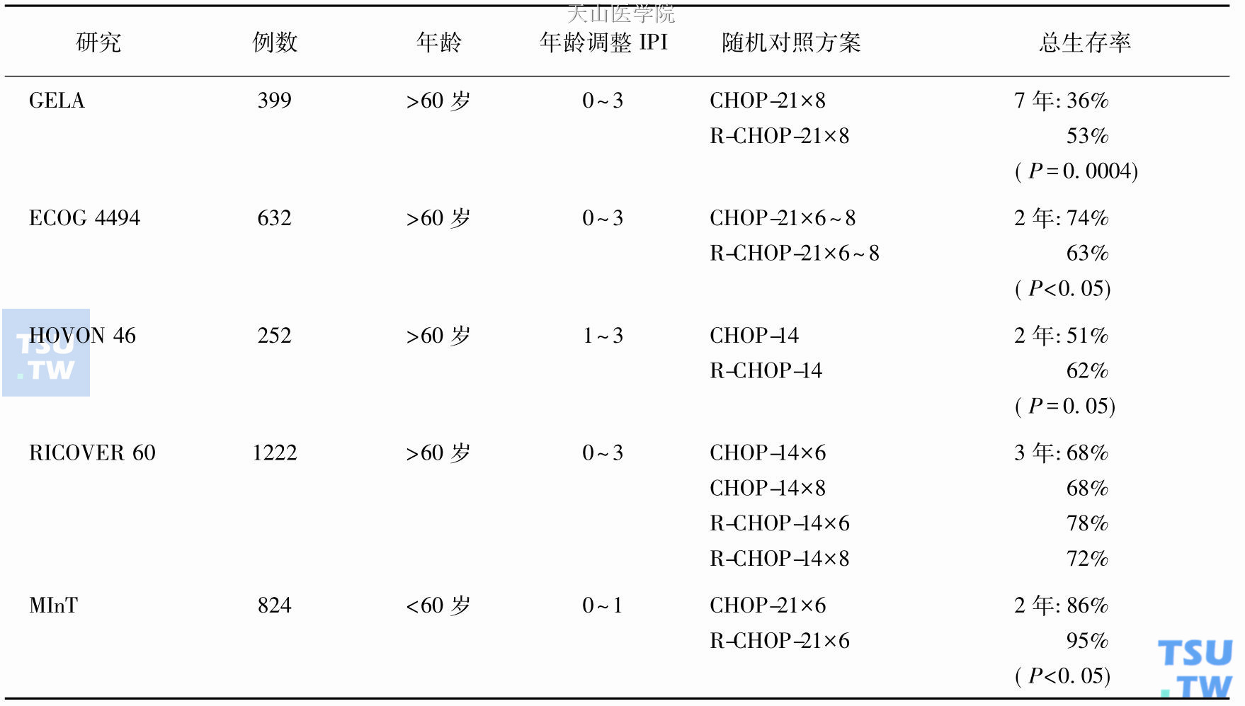 弥漫大B细胞淋巴瘤（DLBCL）