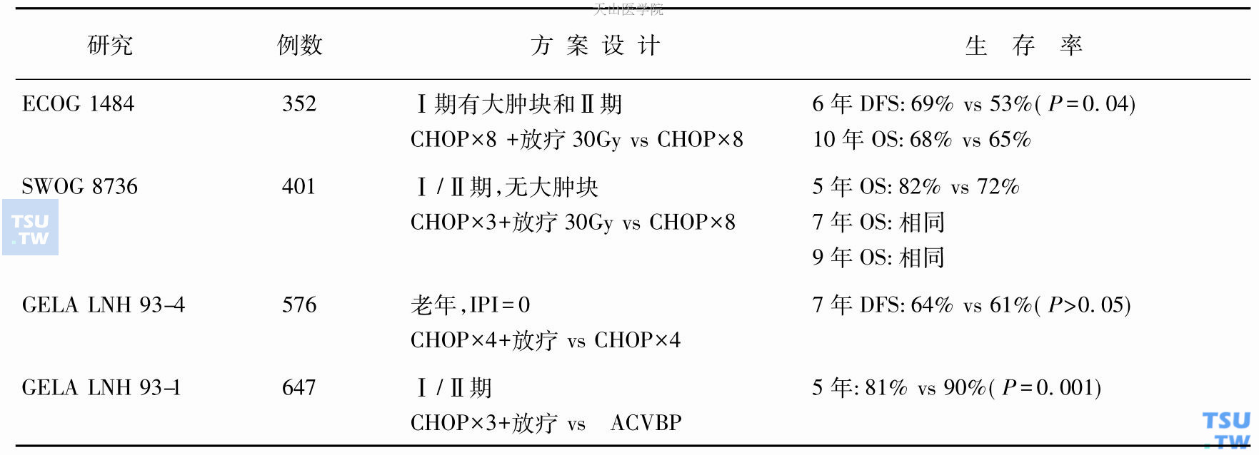 单纯化疗与放化疗联合治疗局限期DLBCL的Ⅲ期临床研究