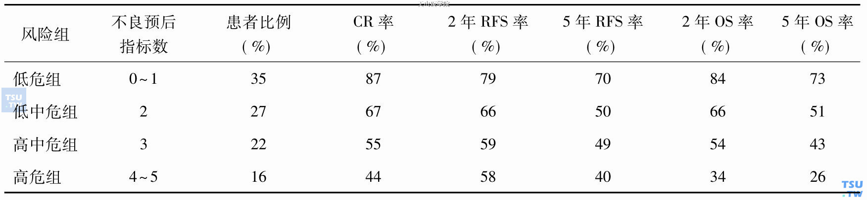 国际预后指数分组及预后（所有患者，n=2031）