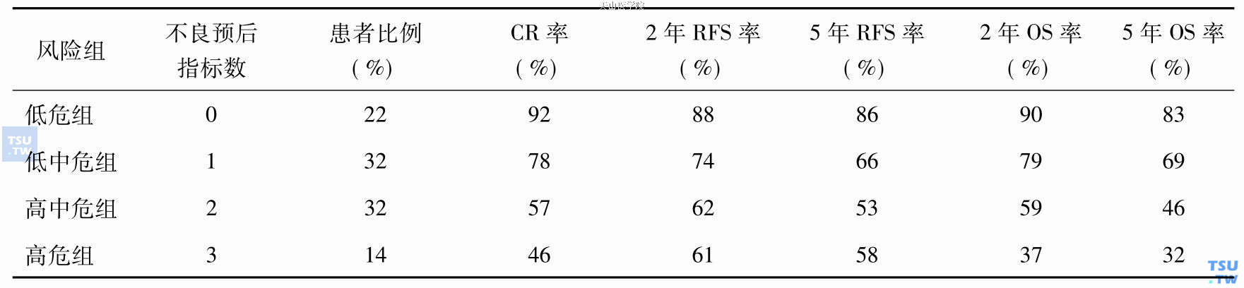 年龄调整的国际预后指数分组及预后（年龄≤60岁，n=1274）