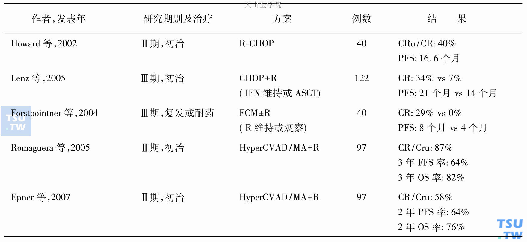 利妥昔单抗联合化疗治疗套细胞淋巴瘤的临床研究