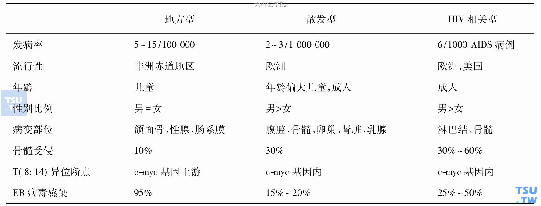 伯基特淋巴瘤（Burkitt淋巴瘤）