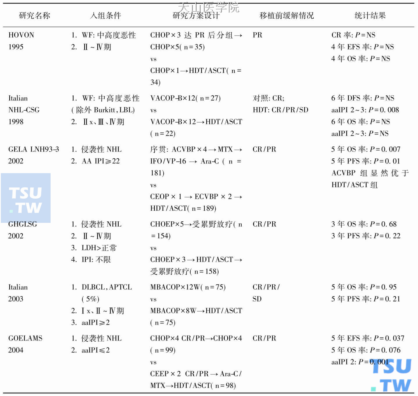 HDT/ASCT一线治疗伴有不良预后因素的侵袭性NHL随机对照研究结果