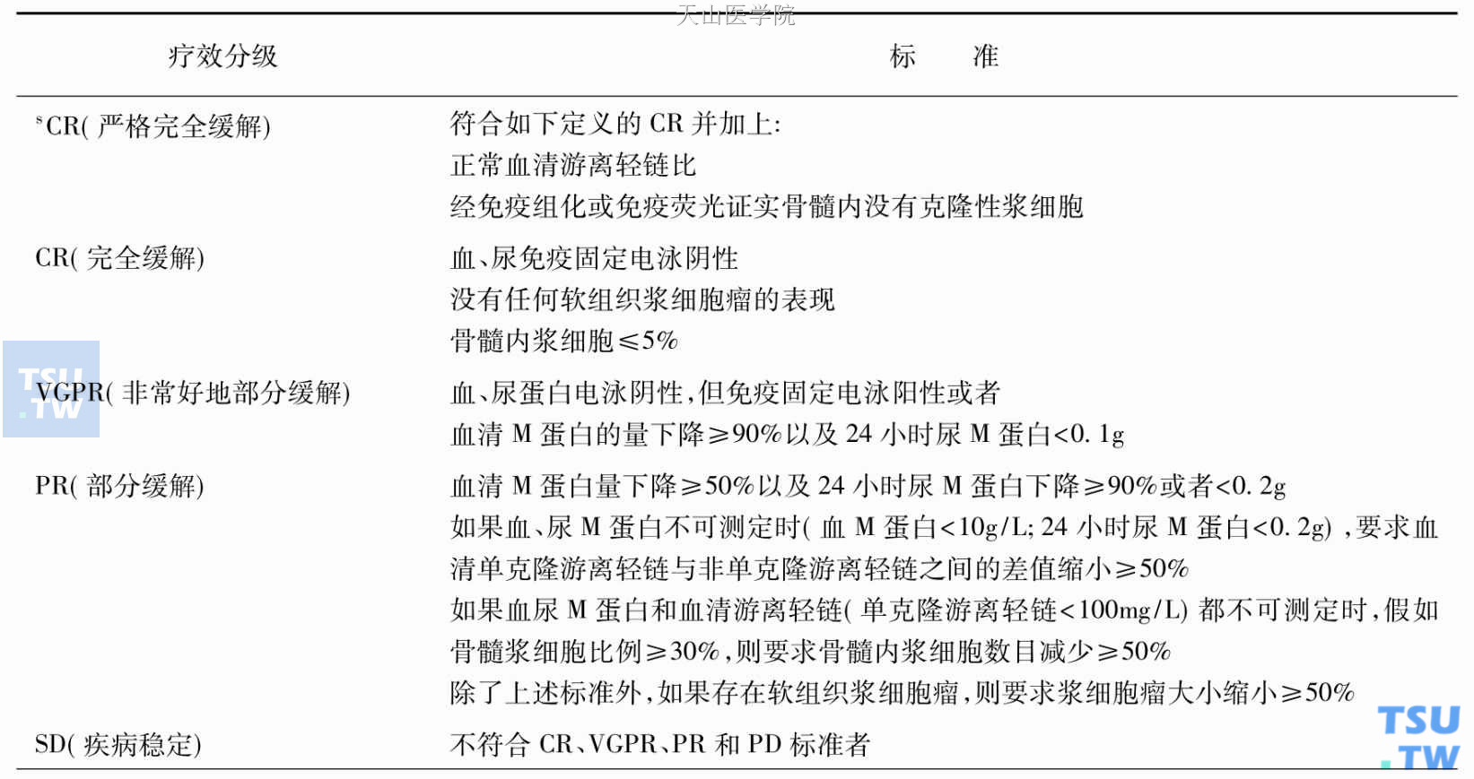 国际骨髓瘤工作组（IMWG）国际统一疗效标准