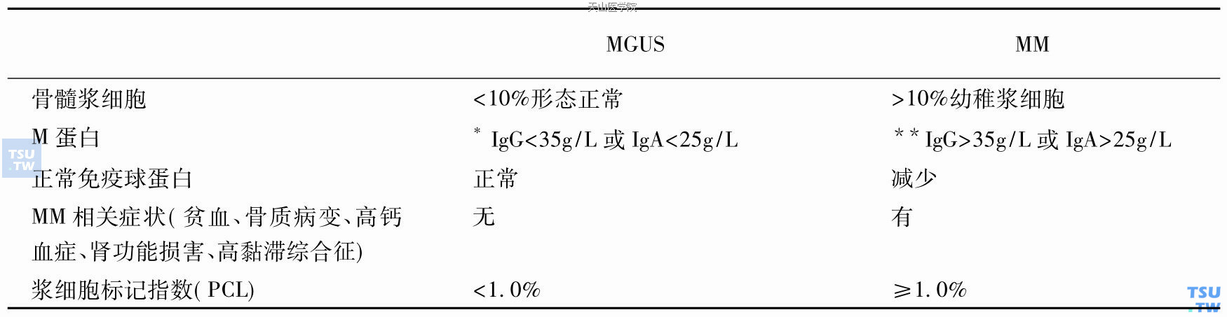 MGUS与MM鉴别要点