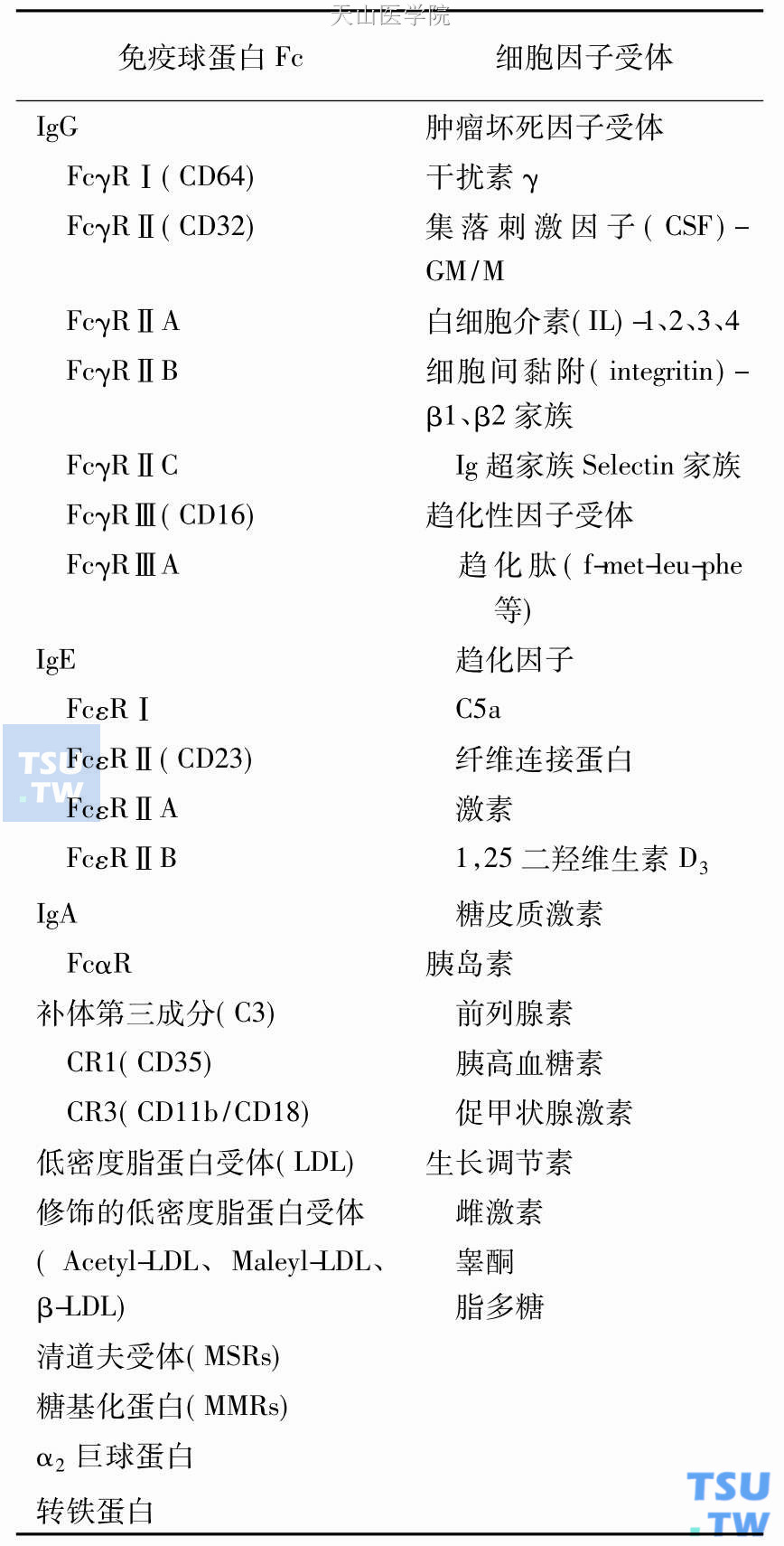 单核细胞和巨噬细胞的表面受体