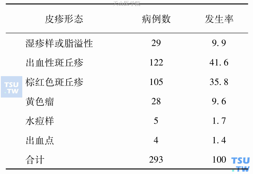 各型皮疹发生率