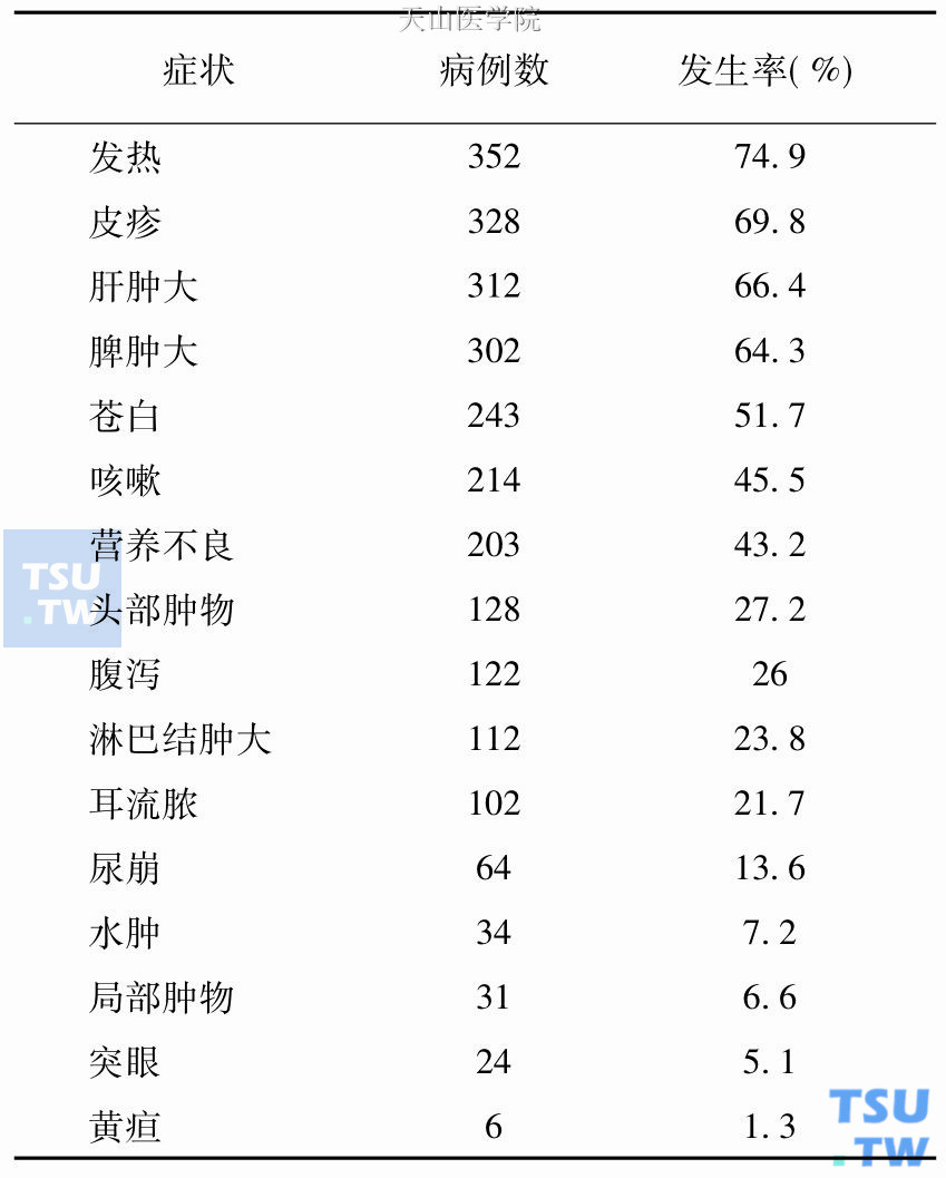 470例LCH各种症状和体征发生率