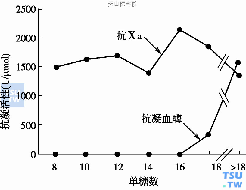  肝素链的糖苷数与其抗FⅩa、抗FⅡa的关系