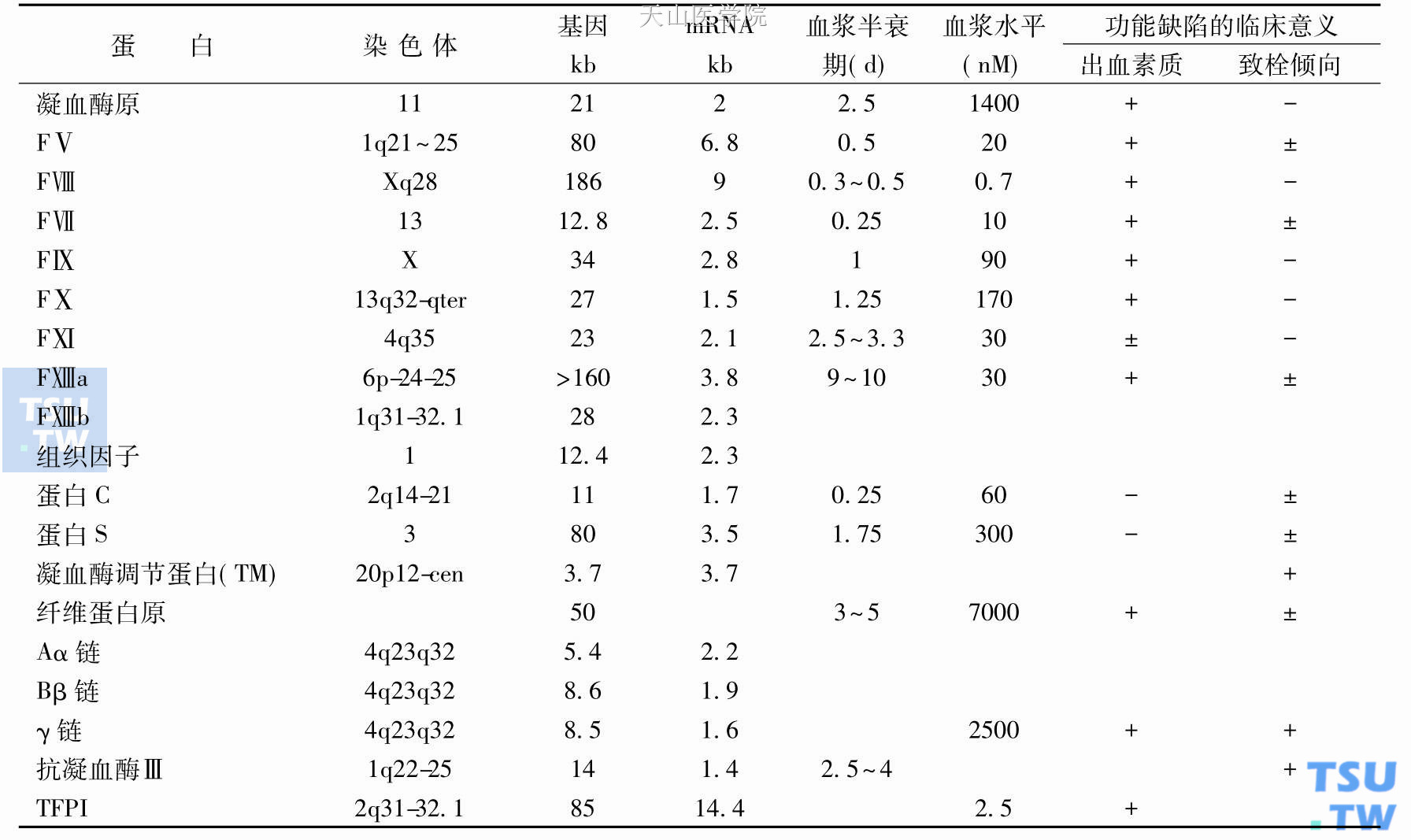 凝血因子有多少种图片