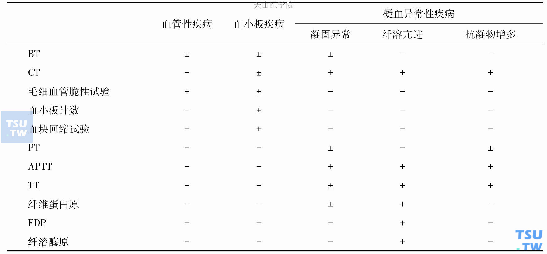 常见出血性疾病的实验室鉴别