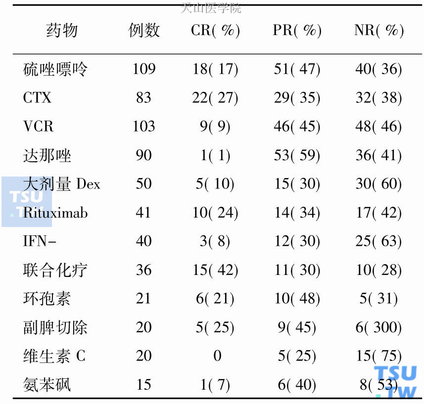 慢性难治性特发性血小板减少性紫癜的治疗