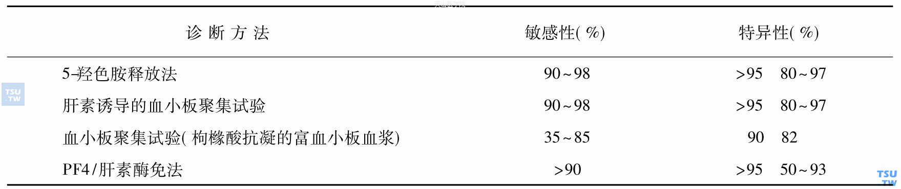 HIT检测方法的敏感性和特异性比较