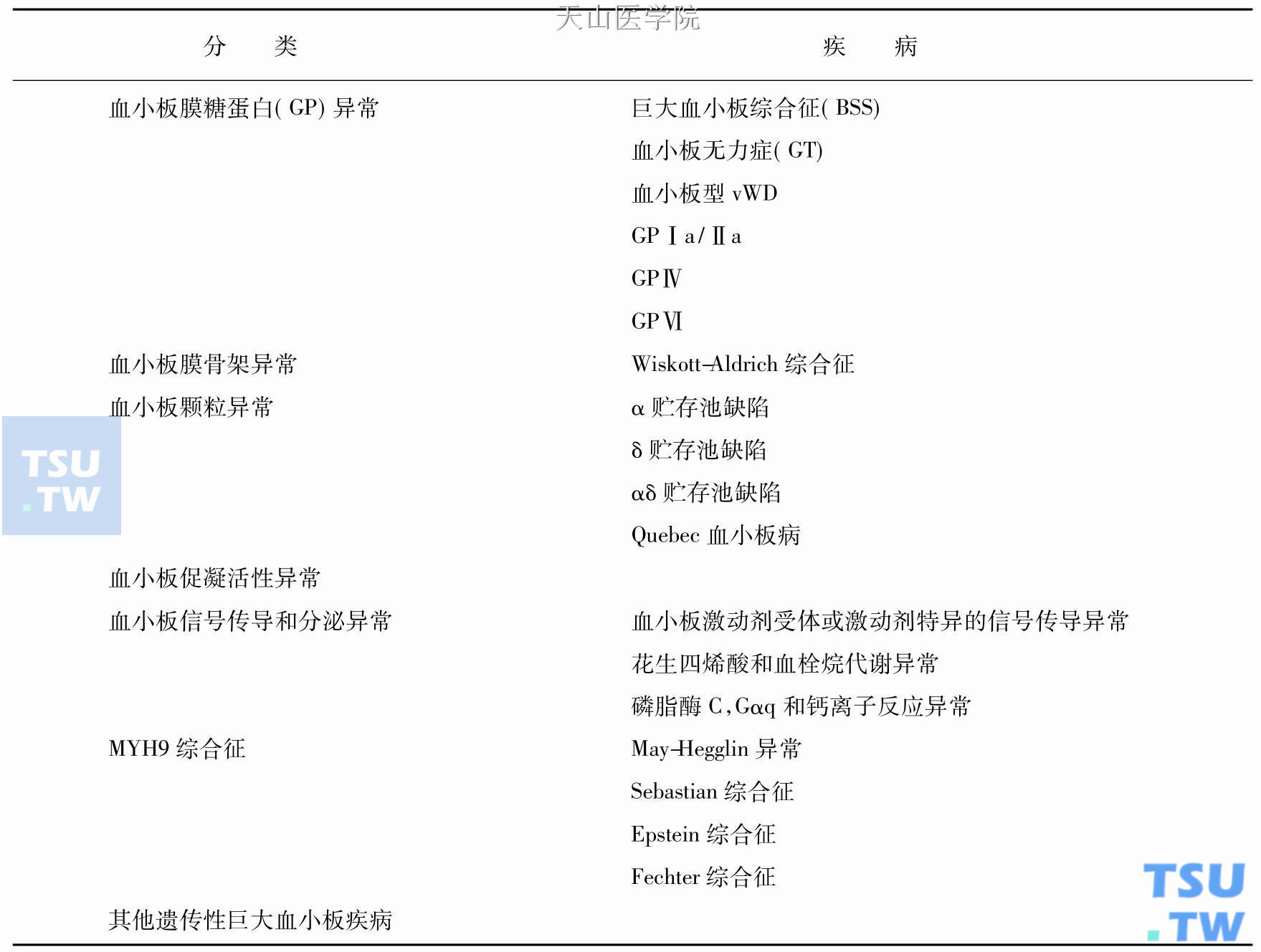 先天性血小板功能异常的分类