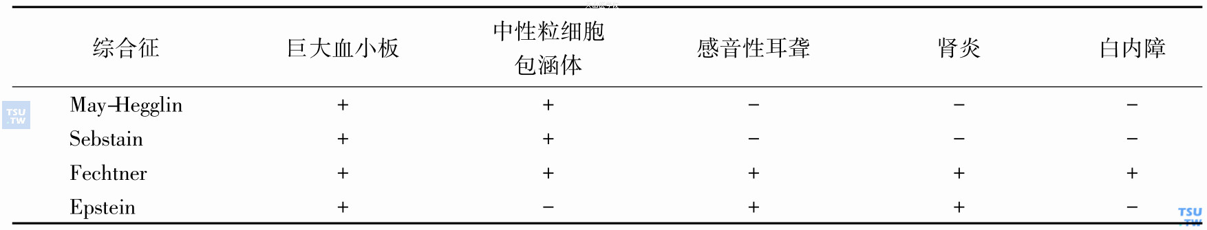 MYH9综合征的临床表现