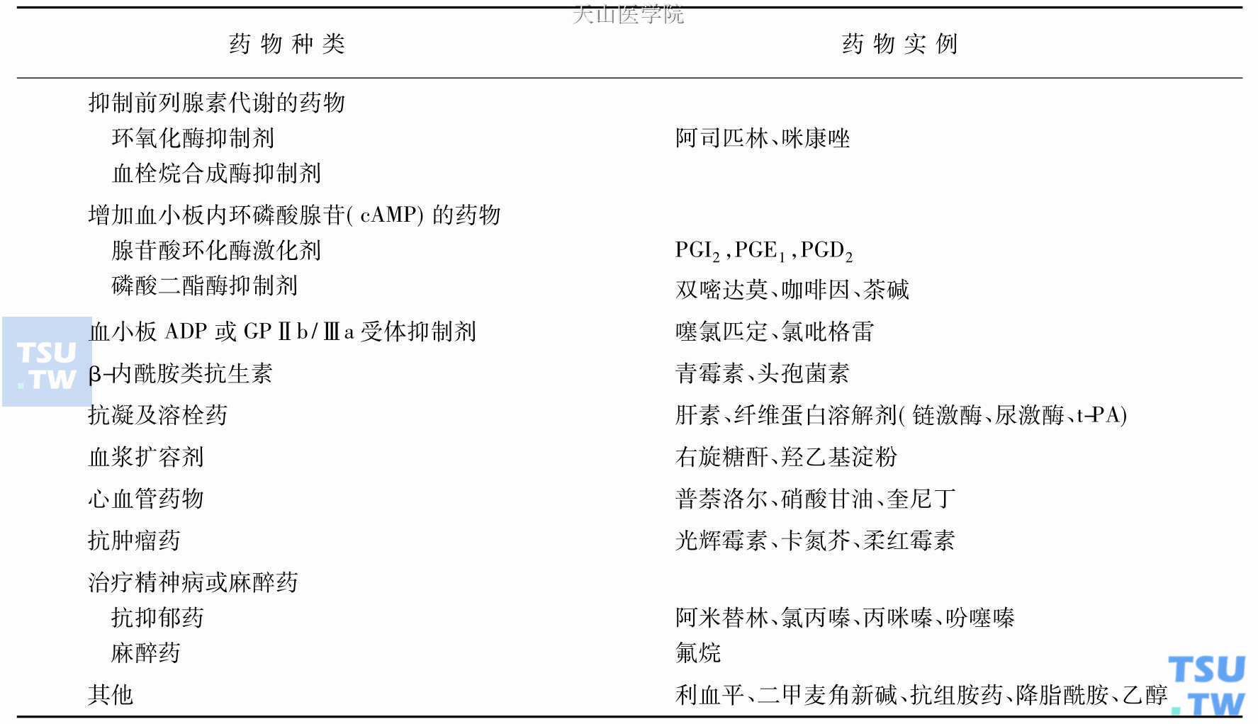 影响血小板功能的药物