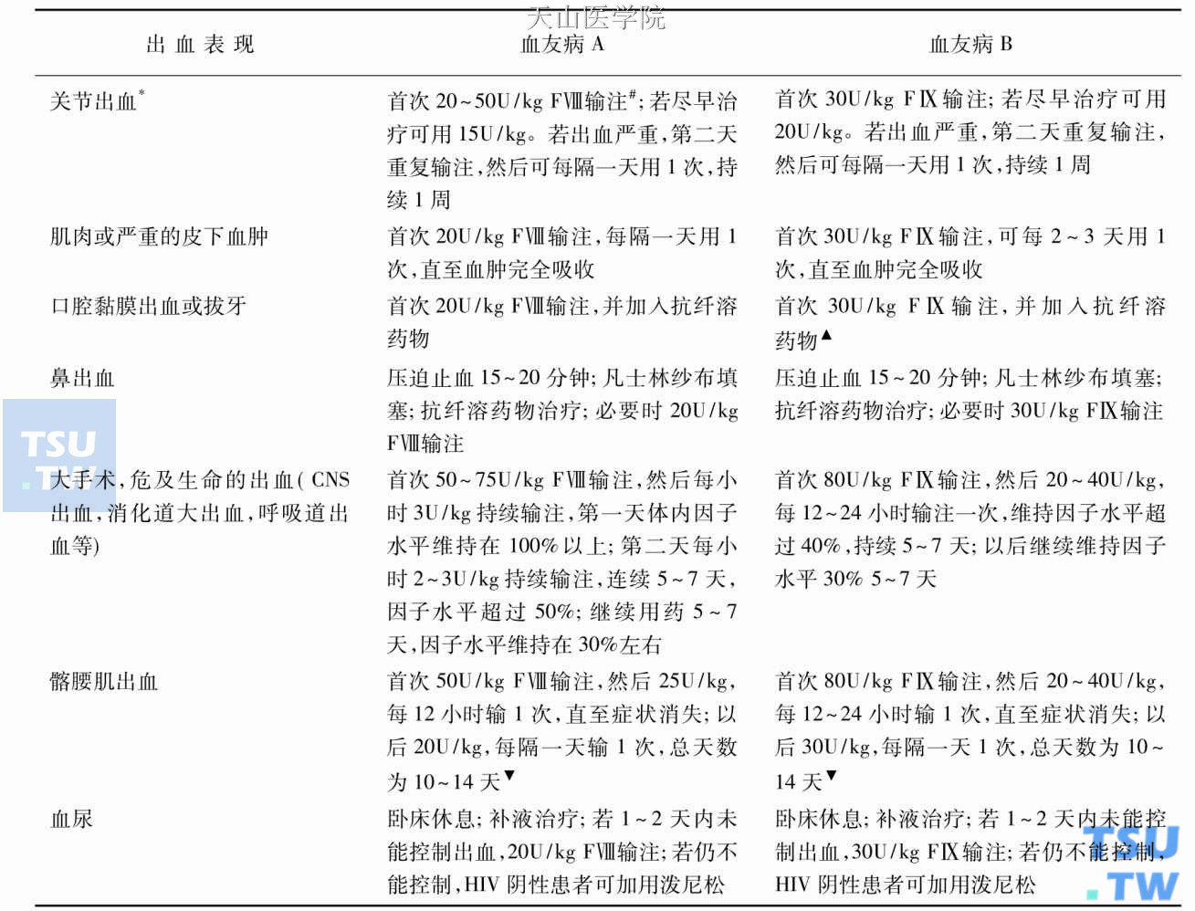 血友病各种出血因子替代治疗用量及相应其他治疗