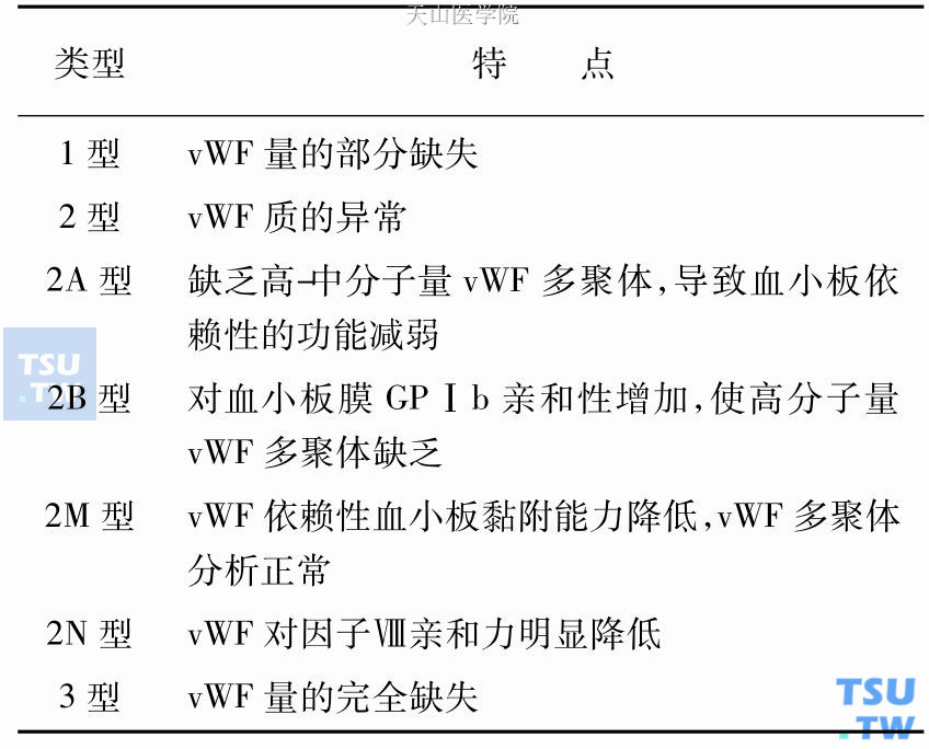 血管性血友病（vWD）的分型