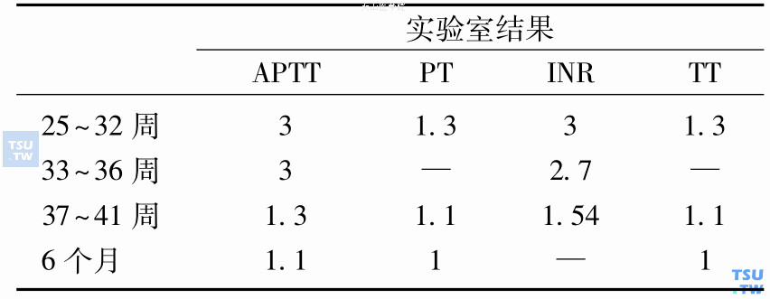 常规凝血过筛试验中新生儿与成人平均参考值的比值