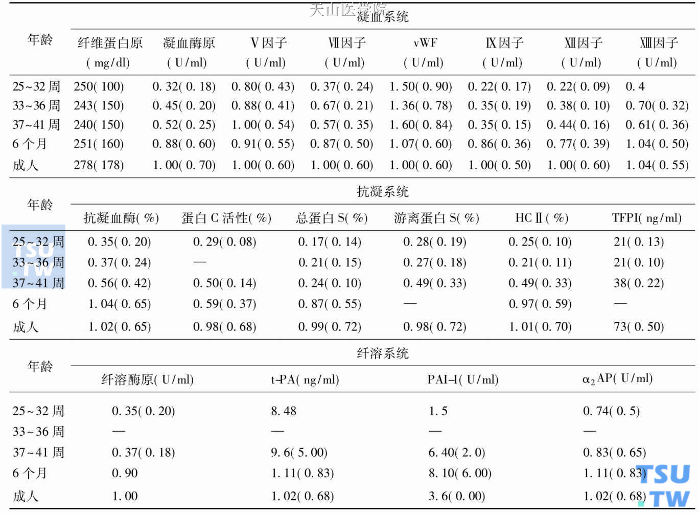 足月新生儿及不同胎龄早产儿凝血系统的正常值