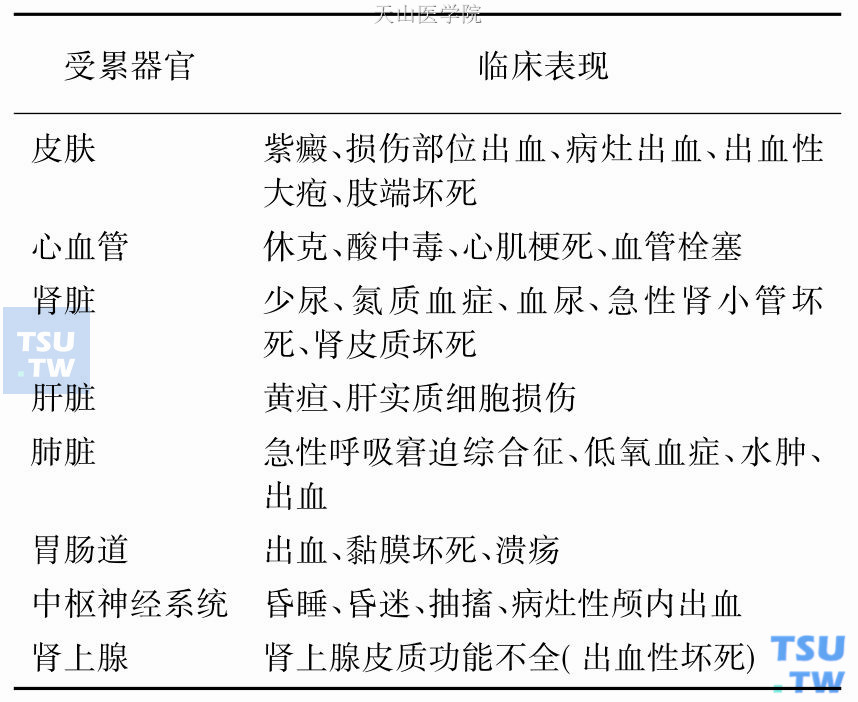 急性弥散性血管内凝血临床表现