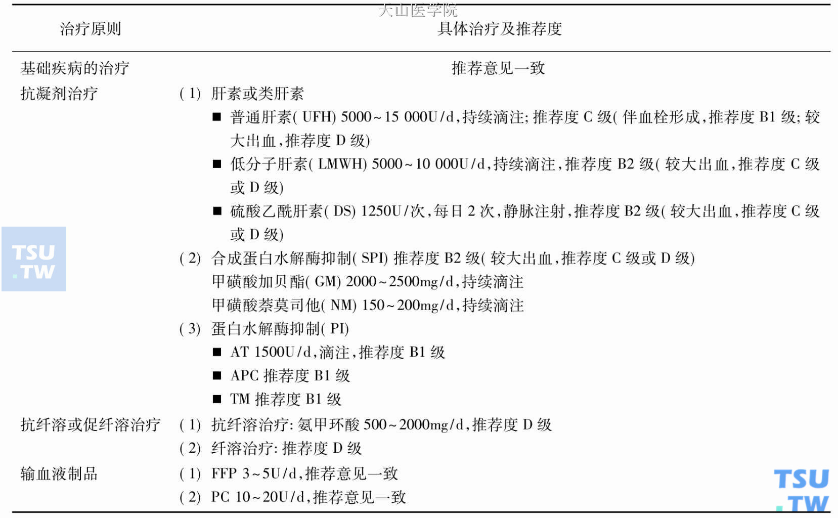 弥散性血管内凝血的诊断和治疗