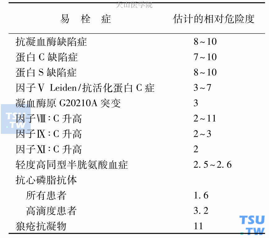 不同易栓症发生静脉血栓栓塞的相对危险度比较